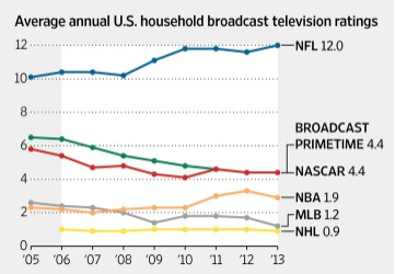 Nascar Ratings Chart