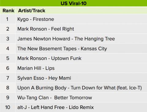 ultrarecords's tweet image. .@KygoMusic "Firestone" is the #1 most viral track on @SpotifyUSA this week! Listen &amp;amp; share! open.spotify.com/track/2sNvitW3…