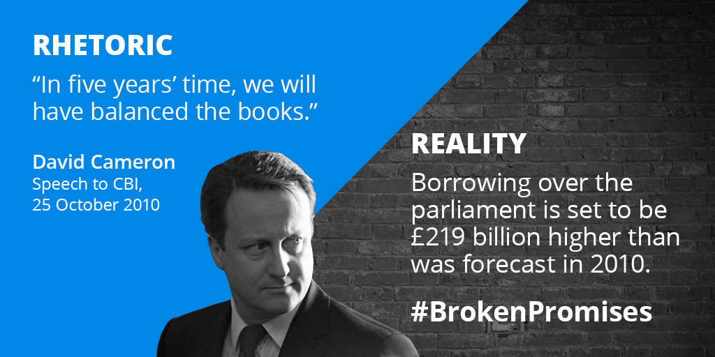 UKLabour's tweet photo. In 2010, @David_Cameron pledged to balance the books by 2015. He's failed. #BrokenPromises http://t.co/cKcTGI5WNh