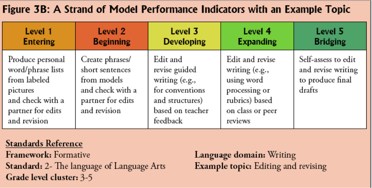 TCHINGENGTOELLS's tweet photo. Levels of development can vary across domains, making composite proficiency scores misleading. http://t.co/WGKo4wv50M http://t.co/eHlVq7ItWt