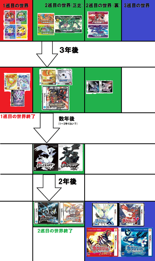 伝説なポケモン ポケットモンスターシリーズの時系列まとめ Xy Orasパラレルワールド説だとこんな感じか Http T Co Fd1lwqzqop Twitter