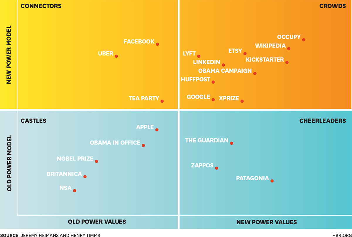 HarvardBiz's tweet photo. A visual look at how organizations are accumulating and wielding power: http://t.co/vMqHQwFCW5 @jeremyheimans @htimms http://t.co/xK68LKCjef