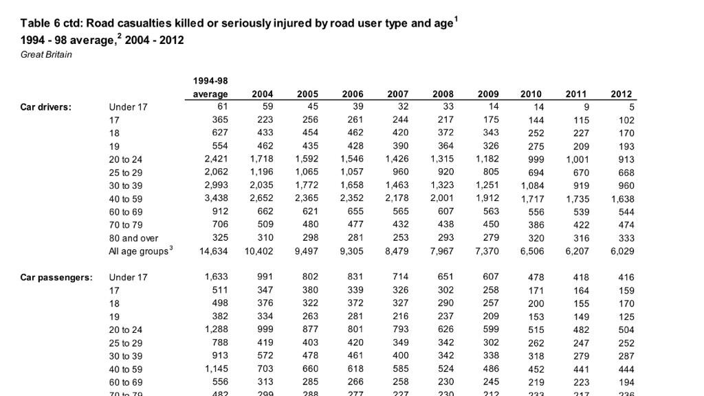 sals_mag's tweet image. #insuranceripoff #privilegeinsurance the stats don't add up fewer under 20s killed than 60plus!