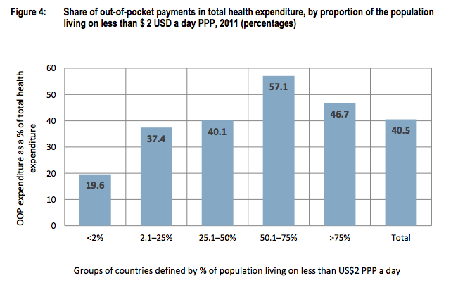 UN's tweet photo. The poorer you are, the more your healthcare expenses come out of your pocket. @ILO explains: http://t.co/wxQR2dma4u http://t.co/5wzHCcm5oU