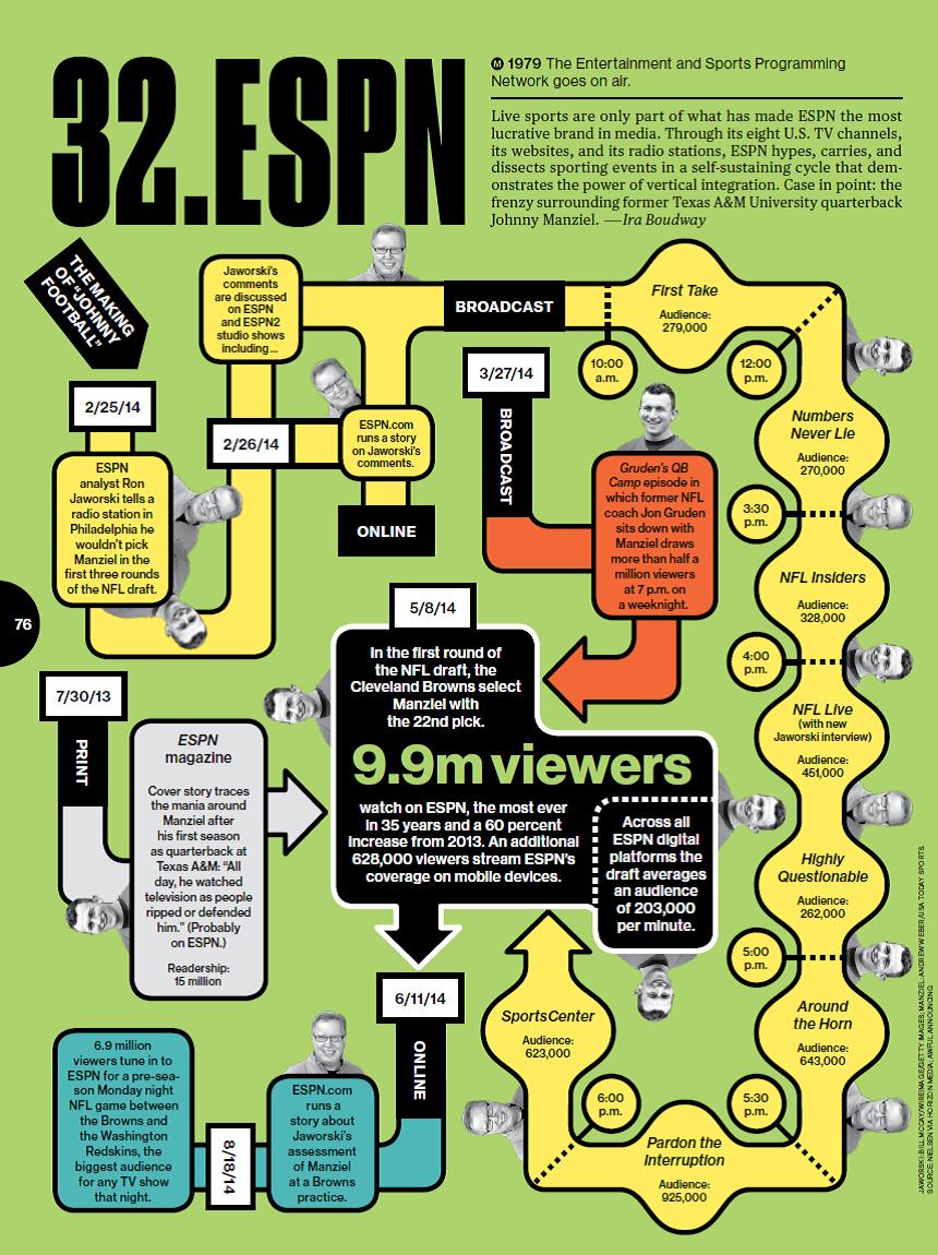 bhofheimer_espn's tweet photo. .@BW's #Businessweek85 features 85 Most Disruptive Ideas in Our History. No 32 is @ESPN. http://t.co/4HTvN1G5uT http://t.co/KQSSvLwaF1