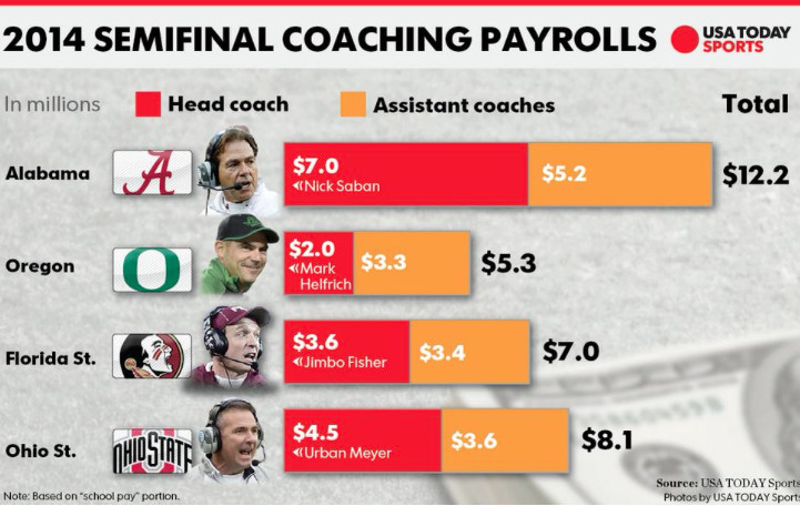 TDFBcoach's tweet photo. RT @ForTheWin College Football Playoff teams pay coaching staffs an average of $8.2 million http://t.co/ID8MqBiBpS http://t.co/LbW05VeK5v
