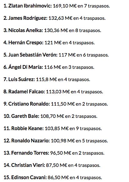 James Rodríguez es el segundo jugador que más dinero ha movido con sus traspasos