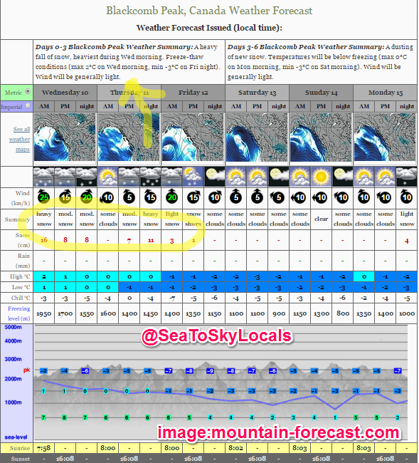 whistlerlocals's tweet photo. Fingers crossed for tonight. **POW** #Whistler Mountain Forecast 1500 Meters  #FreezingLevel http://t.co/G32av1Ymyz