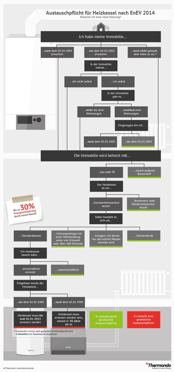 Thermondo's tweet photo. #Infografik: Brauche ich eine neue #Heizung? Übersicht zur Energieeinsparverordnung https://t.co/R4w1yE0oR8 #EnEV2014 http://t.co/Tyyfv7gufC