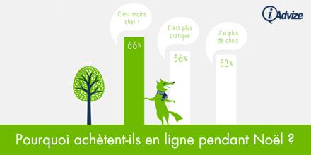 iadvize's tweet image. "66% des français achètent en ligne parce qu’ils trouvent ça moins cher"
bit.ly/1I8847T #achat #noel