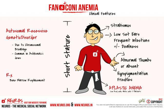 Nora AlGhamdi on Twitter: "Fanconi anemia: Aplastic anemia 