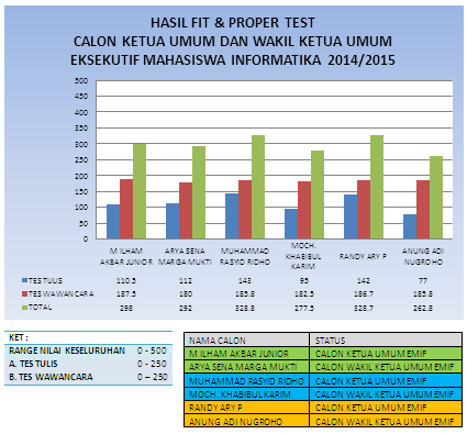pemilwaif14's tweet photo. Hasil Fit &amp; Proper Test Calon Ketua Umum dan Wakil Ketua Umum EMIF @hmif_ptiikub @IFUB2012 @IFUB2013 @CS011UB http://t.co/ZHmxj69ZKf