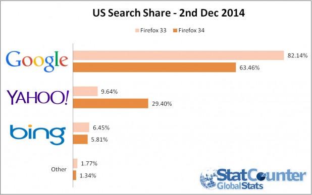 randfish's tweet photo. Firefox's deal w/ Yahoo! changed market share overnight. http://t.co/IlNWp6r0UX http://t.co/jAiT6hkJyh