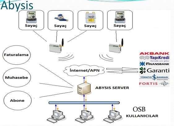 Abysis Abone yönetim sistemi version 2.0.3
 Sayaç okuma sistemi,
 Finans
 Banka entegrasyonu + online tahsilat