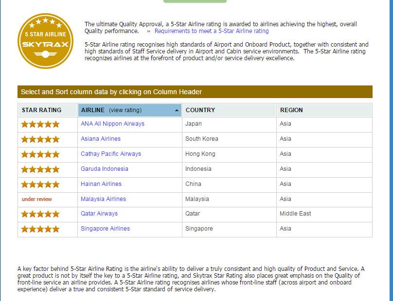 GNFI's tweet photo. Inilah daftar 7 maskapai di seluruh dunia yg bergelar "Maskapai Bintang 5 (5-stars Airline)". Selamat, Garuda ! http://t.co/bOf3KYoYog