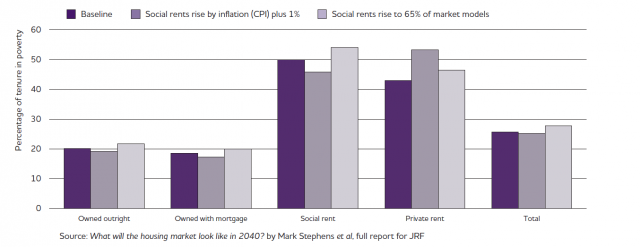 jrf_uk's tweet photo. Recap: What will the housing market look like in 2040? Read our latest findings: http://t.co/mWVrbZg11s #ukhousing http://t.co/NRtqOUlPvv