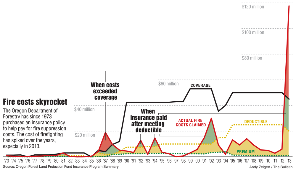 Oregon's fire fighting insurance deductibles and payouts since 1973 | Story: j.mp/1uoRHth <a href="/thebulletin/">The Bulletin</a>