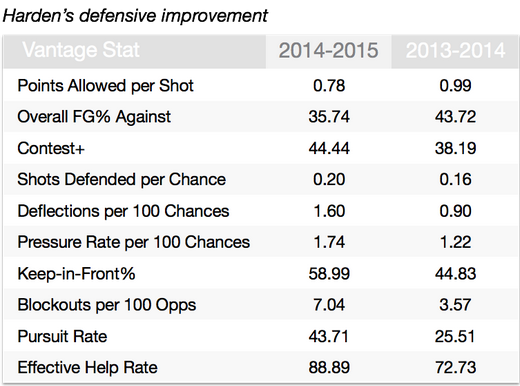 VantageSports's tweet photo. Has #HoustonRocket's @JHarden13 improved his defense? Take a look at these 10 #VantageStats and see for yourself. http://t.co/mic0zXcnOS