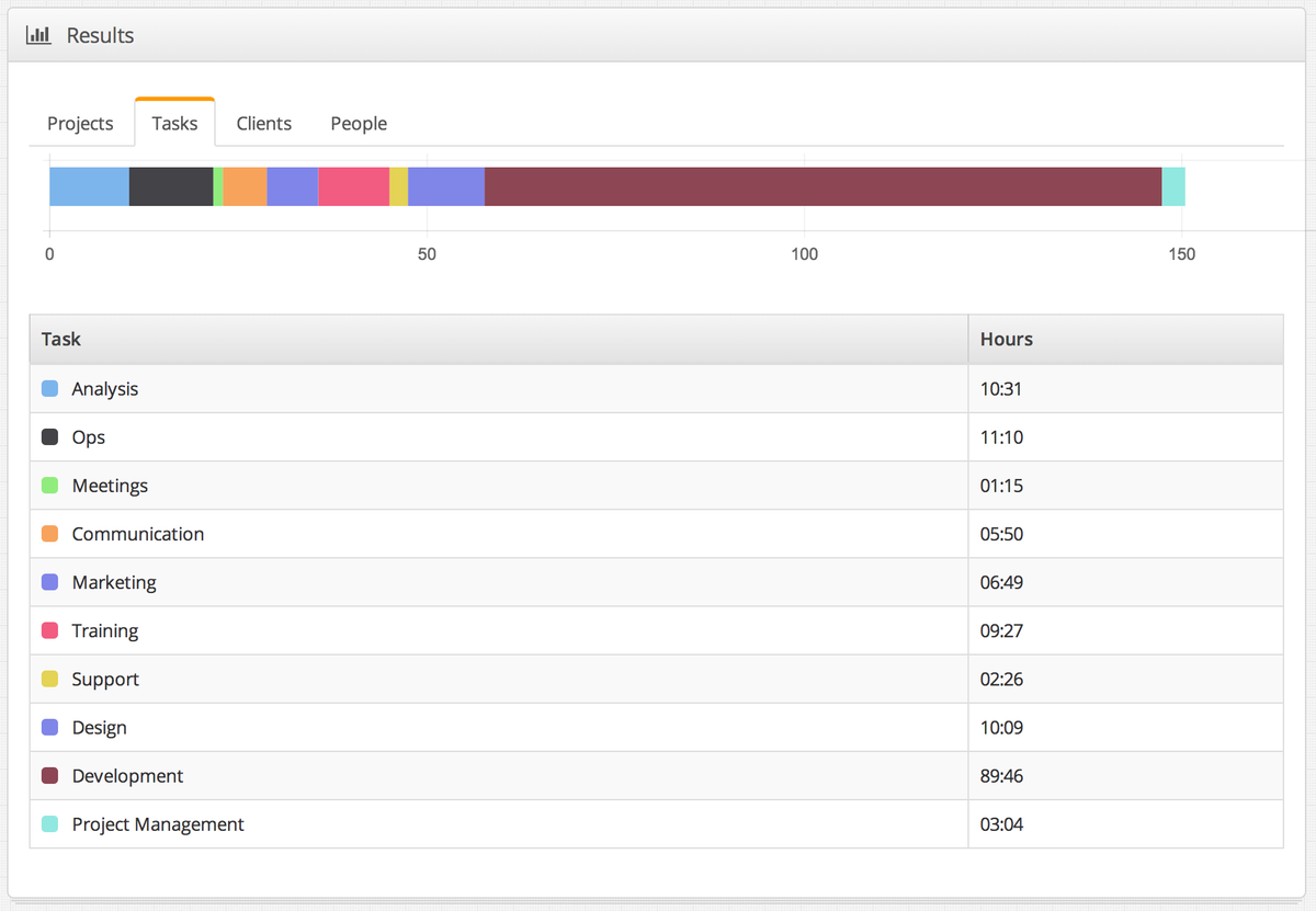 imput_io's tweet photo. Our reports have nice charts too. Thanks to @veronica__more and @VioKayla ;) http://t.co/1XJWBvS5XN