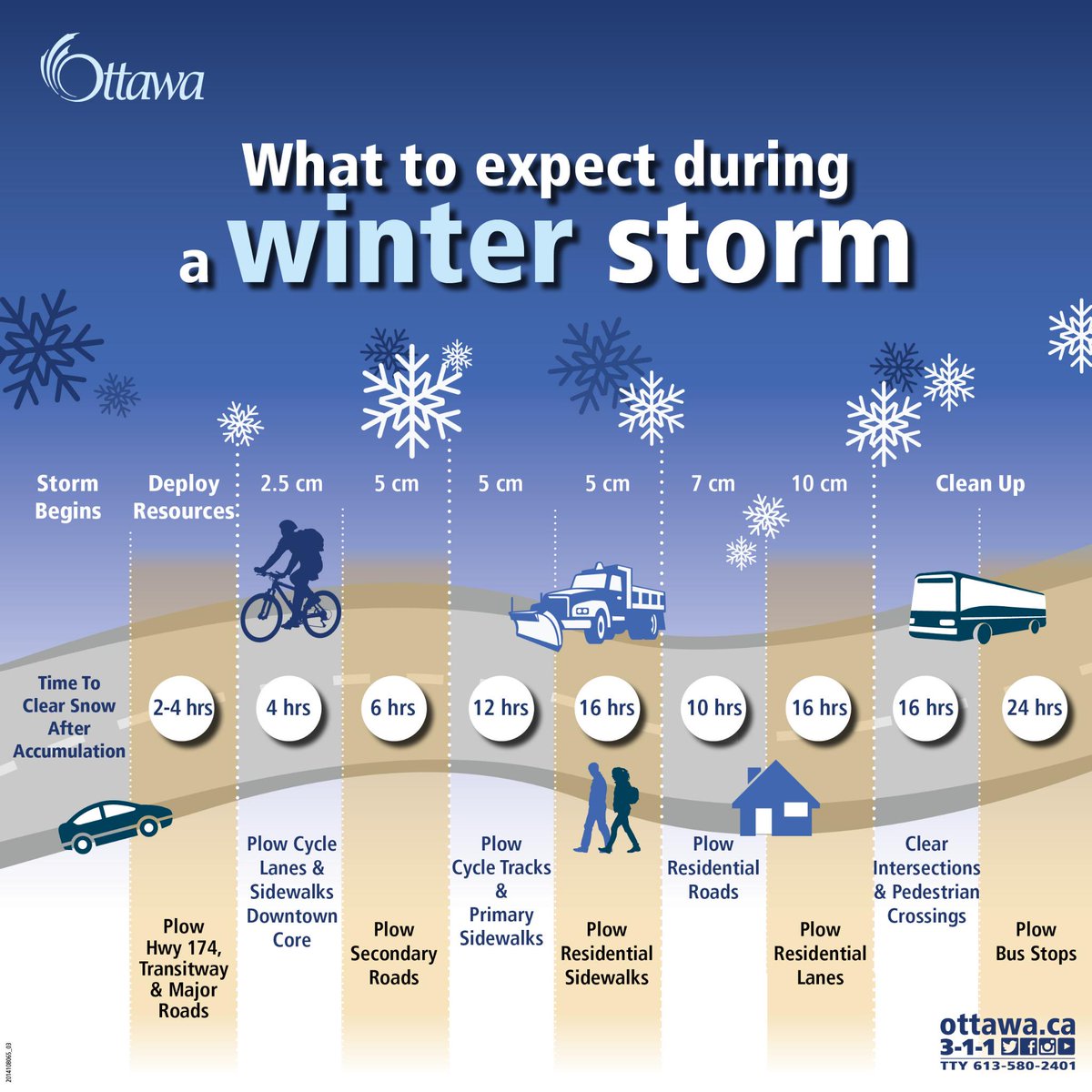 ottawacity's tweet photo. Snow plowing operations continue on major roads &amp; sidewalks. Next up, residential streets. Details: http://t.co/hBCEYUyZYq