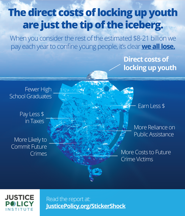SentencingProj's tweet photo. New @JusticePolicy report shows long-term consequences of youth incarceration: http://t.co/xOad63iJdl #stickershocker http://t.co/qyx4j8Gr1K