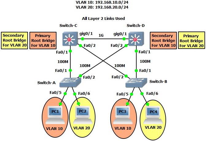 The_Road_Series's tweet photo. As a reminder of the switching suggested Project no.1: #STP #PVST #RSTP #VLAN #InterVLAN #Trunking #VTP http://t.co/Ai1X7YQHTn