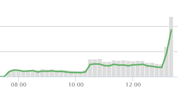 Brettrospective's tweet photo. Super Dell story has sudden spike in traffic despite time online.  No clear spike indicator http://t.co/QyfyfIdQ0A http://t.co/9WkKDqNXGH