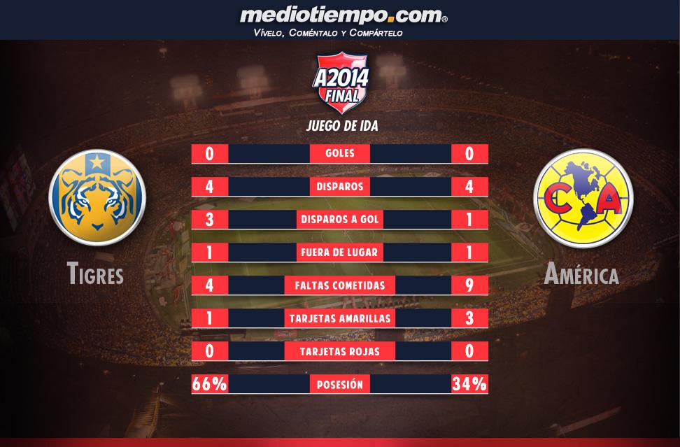 mediotiempo's tweet photo. Aquí las estadísticas del primer tiempo, @TigresOficial 0-0 @CF_America #FinalPorLaHistoria http://t.co/Ooy0pzsVEu http://t.co/h4I7WRbRgy