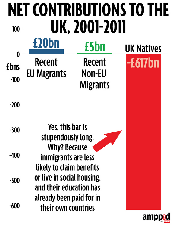 TheMirrorEarth's tweet photo. Recent immigrants have made a net contribution of £25bn to the UK over the last ten years. #bbcqt http://t.co/gRGcuURsws