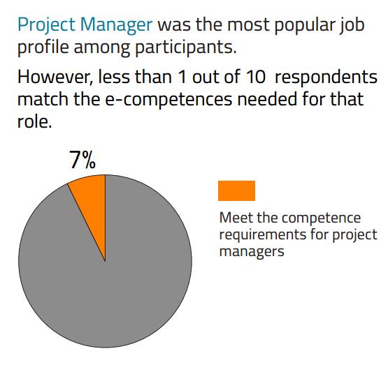 CEPIS_Europe's tweet photo. Less than 1 out 10 ICT Project Managers match the #eCompetences needed for their role http://t.co/gcTgcnVZcK http://t.co/CvUmAJkEVW