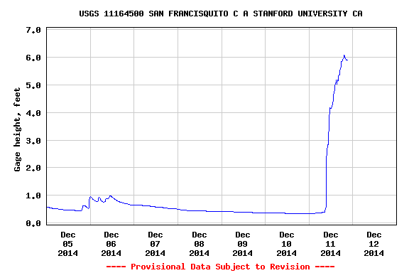 mattbangophoto's tweet photo. It's just a little bit of rain in California. San francisquito Creek gage height. http://t.co/LYJoTtAIrx
