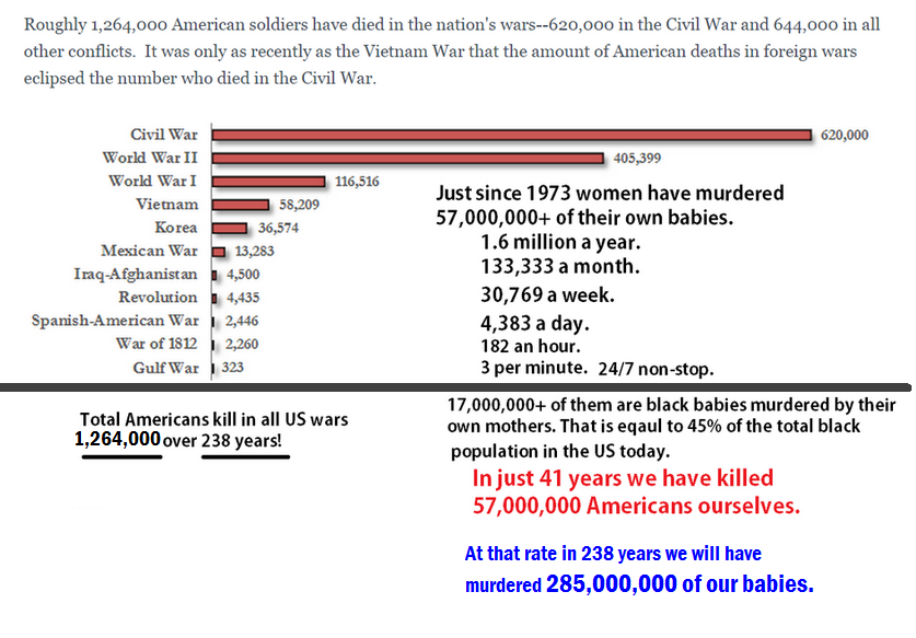 Chris_1791's tweet photo. Total American War Dead vs Total American babies Aborted #Shocking #prolife #AllLivesMatter http://t.co/LqZvHpZw9V