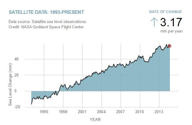 ARCAInc's tweet photo. This graph from @NASA shows the change in sea level over time. This change is primarily caused by global warming. http://t.co/zNFEWPdraJ