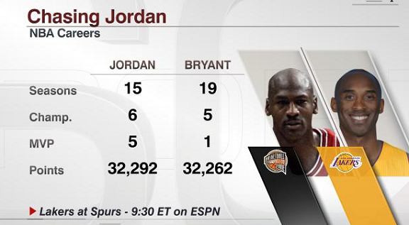 ESPNInsights's tweet photo. Kobe is 31 pts shy of passing Michael Jordan for 3rd on all-time scoring list. Lakers at Spurs tonight (9:30 ET ESPN) http://t.co/Des3ph6ACQ