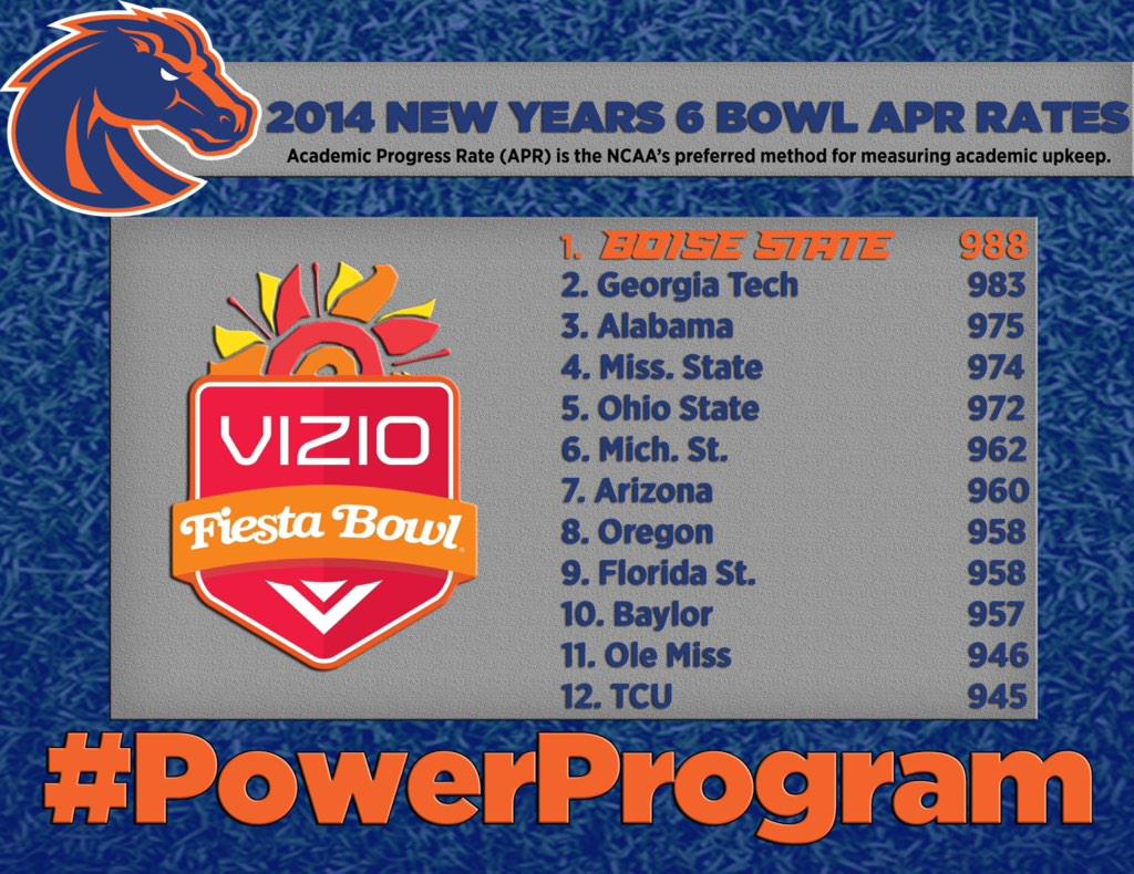 krbenedict's tweet image. Re-Ranking of the Elite New Year&apos;s 6 Bowl Teams by Academic Progress Rate. #BlueCollarScholars #PowerProgram