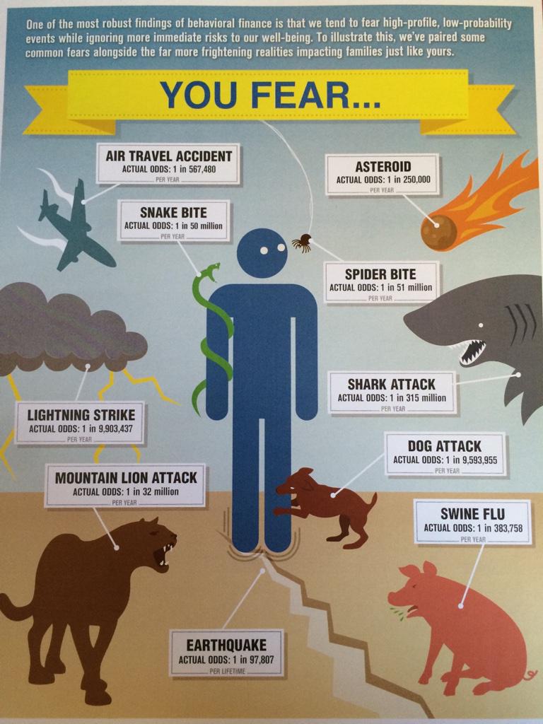 Gasparian23's tweet photo. Be prepared for realistic fears- be appropriately organized with your finances. Contact me. #FinancialRepresentative http://t.co/JF2piTIgly