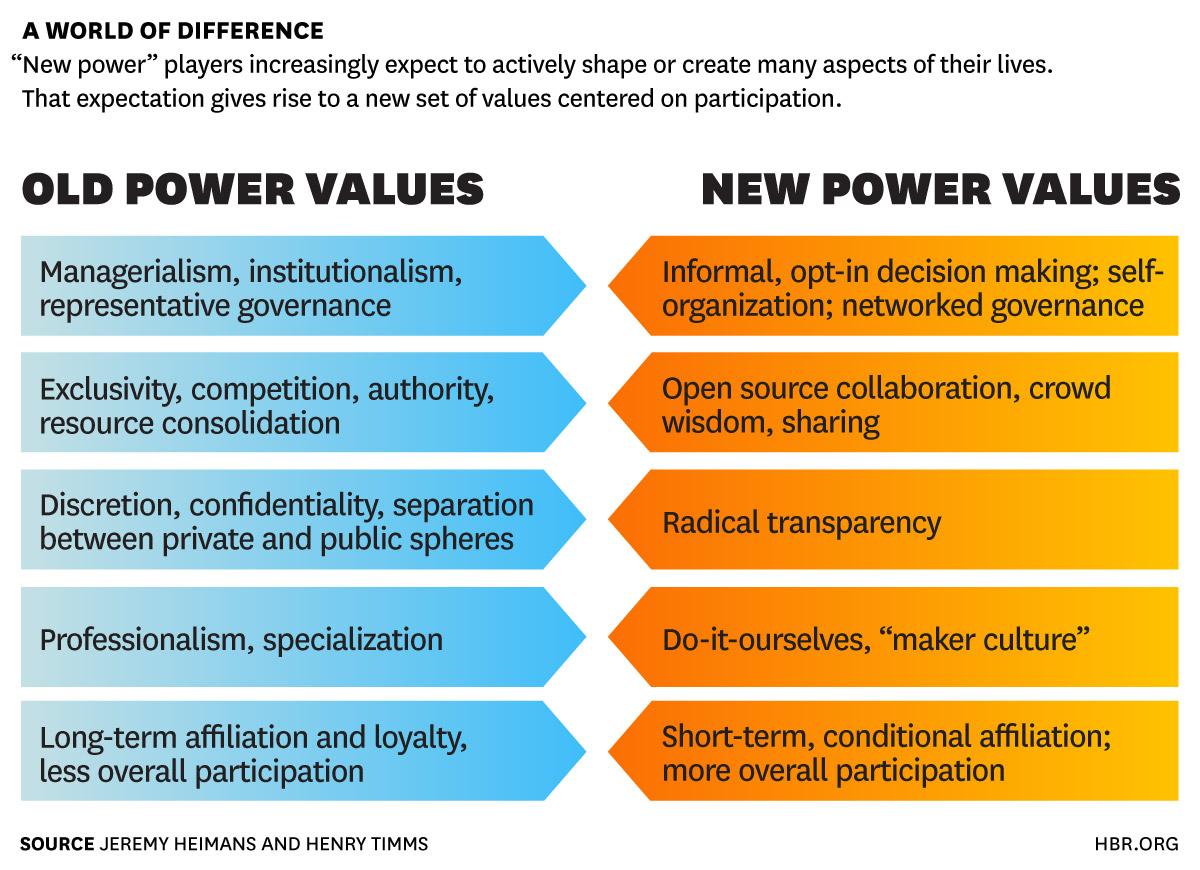 How is your company embracing new power values? s.hbr.org/1yGDZUY <a href="/jeremyheimans/">Jeremy Heimans</a> @htimms