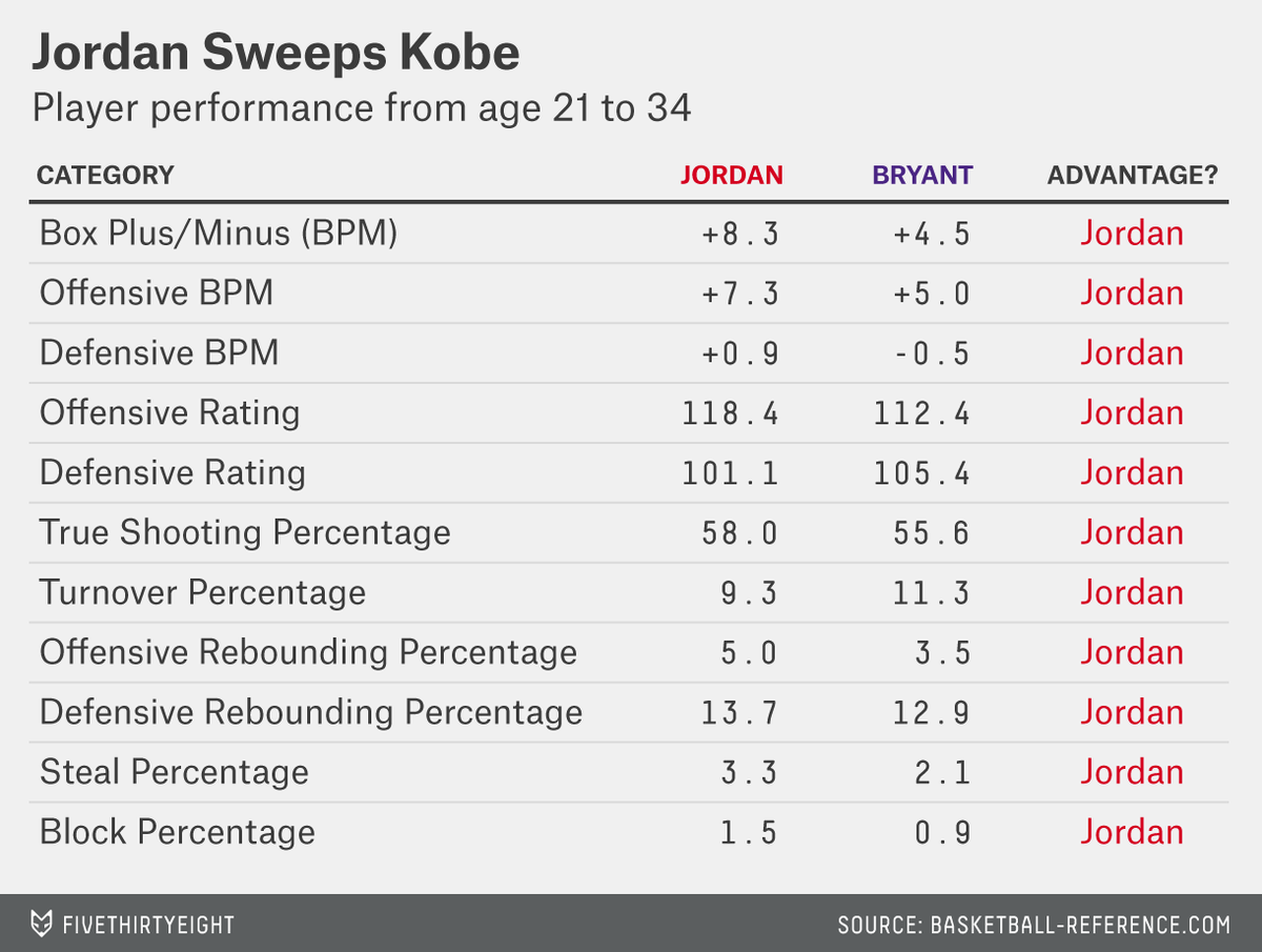 FiveThirtyEight's tweet photo. Advantage: Jordan. http://t.co/iAm15Le8pN http://t.co/N1pV17ABYj