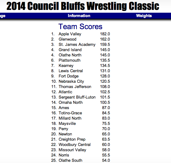 AVHSAthletics's tweet photo. A short-handed @avwrestling1 team holds the lead at the tough Council Bluffs Tournament.  #ACTtests #BonusPoints http://t.co/jrRXuihpcI