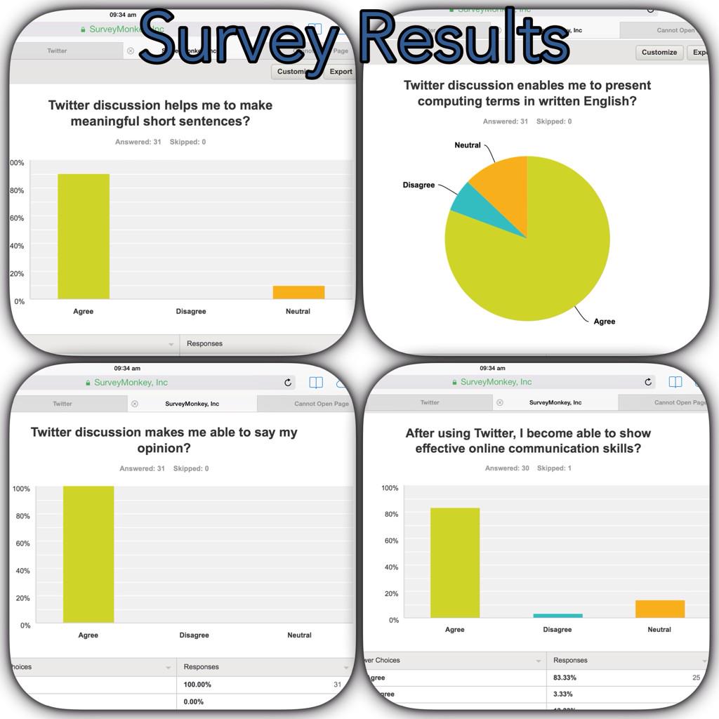ghadastasia2020's tweet photo. Survey results on achieving the learning outcomes of using Twitter #Discussion2 ; http://t.co/0SL7TypzJ3