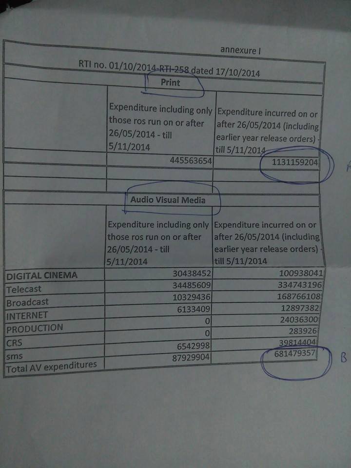 Wow! Rs. 113 cr on print &amp; 68 cr spent on AV by this govt in 6 months. 

Abki Baar #PublicitySarkar