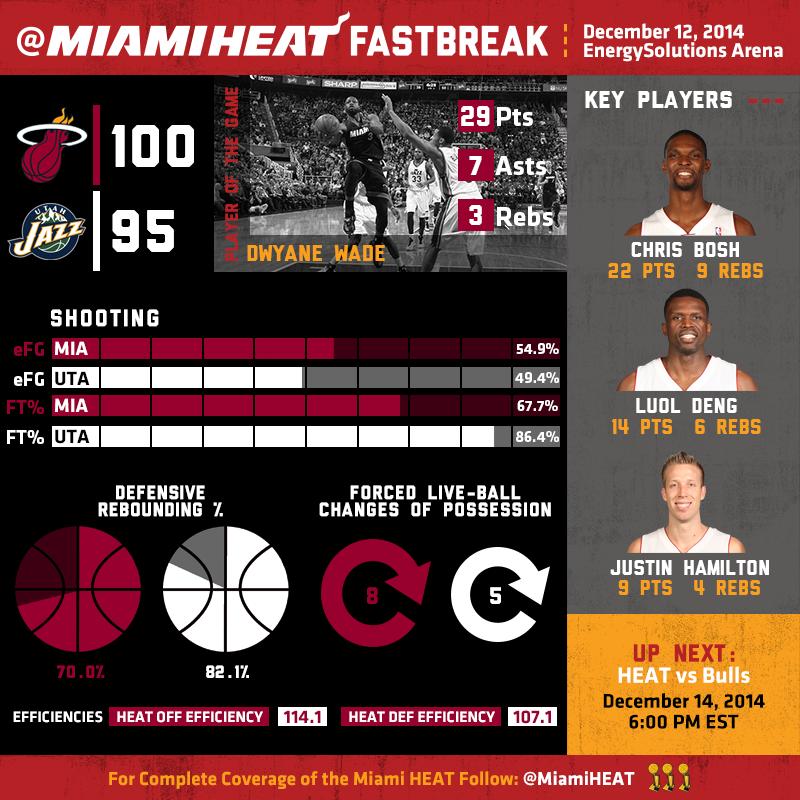 Miami HEAT on Twitter: "The HEAT beat the Jazz 100-95 tonight. The