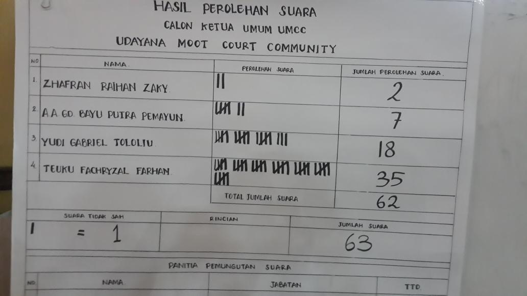 tfachry's tweet photo. Alhamdulillah, semoga amanah
Mohon bantuannya seluruh keluarga besar UMCC #gogogoumcc @UDAYANAMCC http://t.co/RT18w48qCh