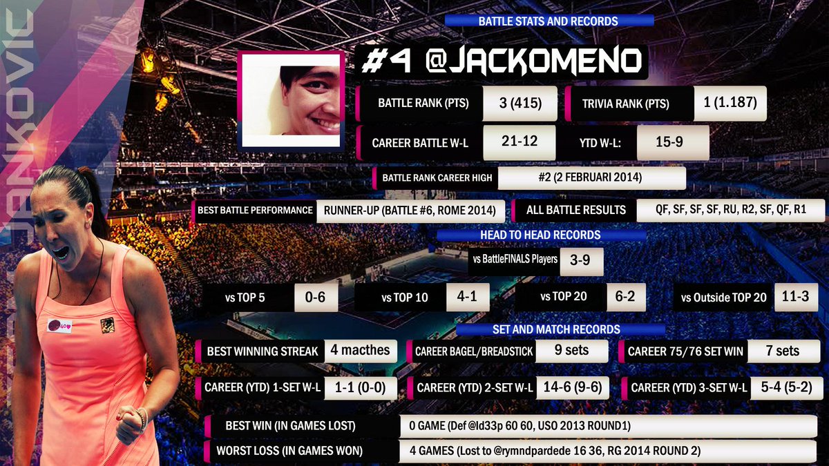 TennisUpdateINA's tweet photo. Battle Profile Seed #4 #BattleFinals. Current world Tennis Trivia no.1 and Battle no.3: @jacKOMENo!! #TeamJankovic http://t.co/t6F9bnv028