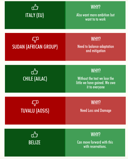 ClimateTracking's tweet photo. For those tracking #ADP #COP20 we made a running scoreboard http://t.co/r8SbxWxHwx @duycks @Agent350 @jschmidtnrdc http://t.co/Owj4fkB6VH