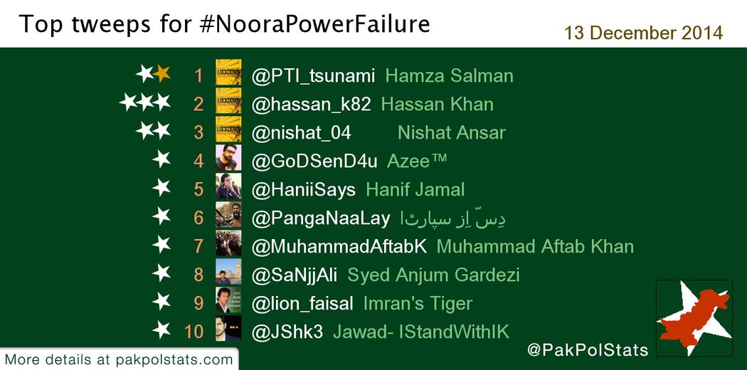 PakPolStats's tweet photo. Top tweeps for #NooraPowerFailure:
1 @PTI_tsunami
2 @hassan_k82
3 @nishat_04
4 @GoDSenD4u
5 @HaniiSays
6 @PangaNaaLay http://t.co/jq5QSg9G4B