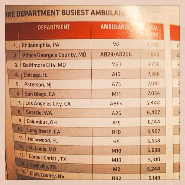 jeans_josh's tweet image. According to JEMS magazine I work on the #14th busiest ambulance in the US #NashvilleFire #medic2 @NashvilleFD