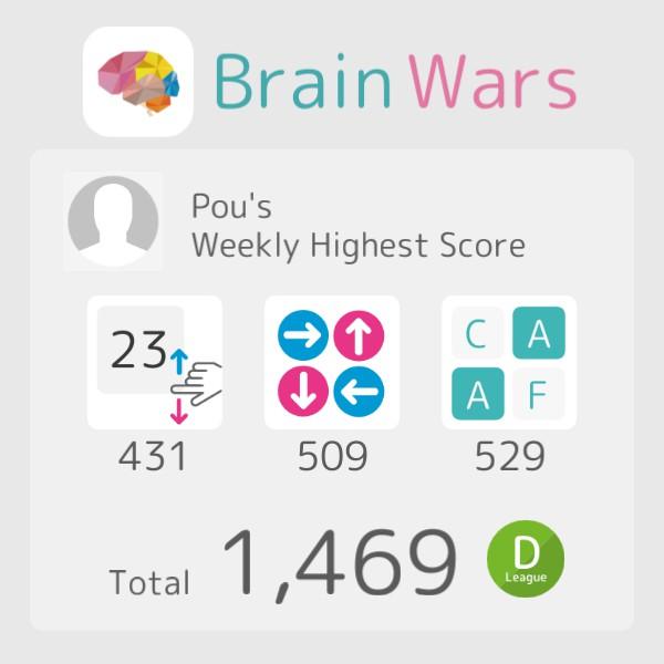 I got new weekly high score! Total 1469 #BrainWars
brainwarsapp.com