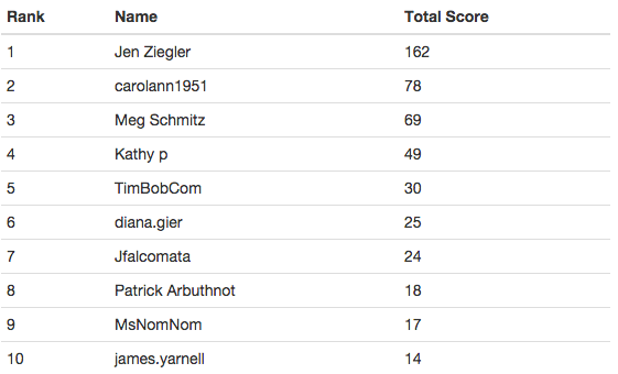 NearTrivia's tweet image. Current Top Ten Leaderboard at NearTrivia.com. Get on the list today #NearTrivia #TriviaCrack #Trivia