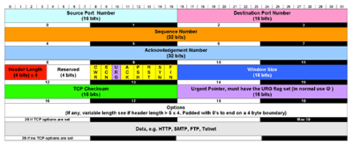 nixcraft's tweet photo. Awesome tcpdump tutorial &amp; primer -a “Swiss Army Knife” for sysadmin/netadmin http://t.co/tvSNtg6KXf #Troubleshooting http://t.co/A9bv95uCx2